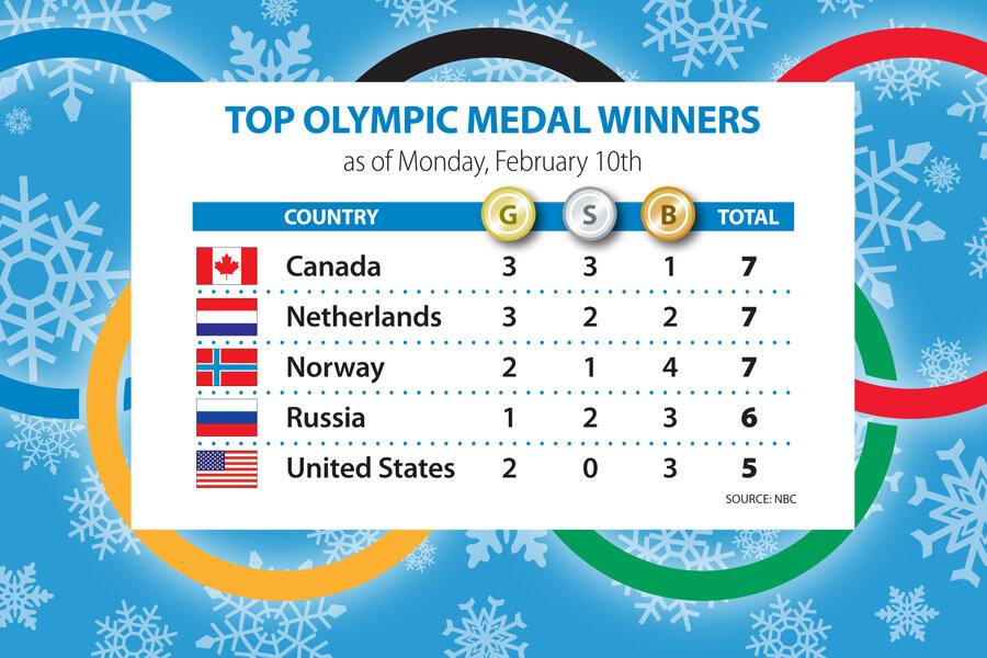 Olympics gold medal count Canada surges